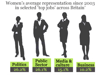 Silhouettes of 4 women with the text: Women's average representation. Public sector 26.2%, Business 10.2%, Media & Culture 15.1% and Politics 26.1%